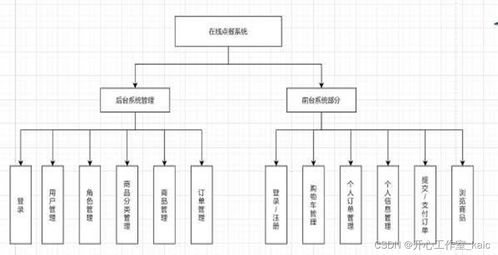 基于SpringBoot的智能化点餐系统设计与实现及建筑智能化系统设计KAIC应用初探